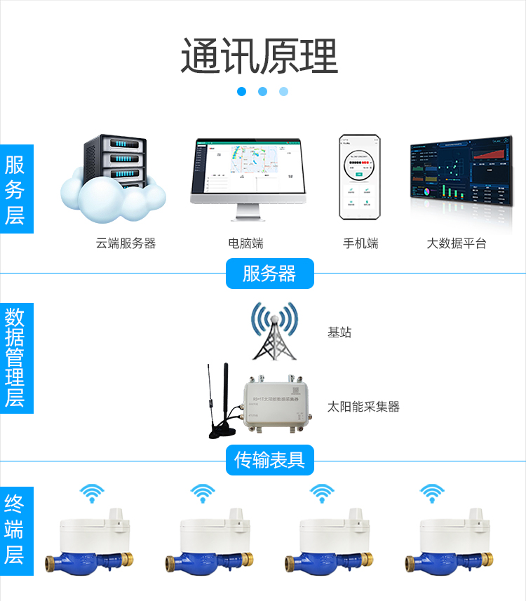LoRa無(wú)線遠(yuǎn)傳閥控水表
