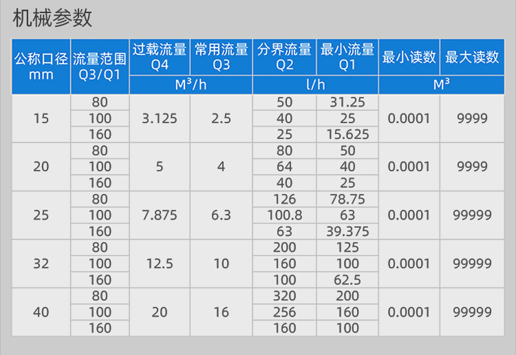 LoRa無(wú)線遠(yuǎn)傳閥控水表